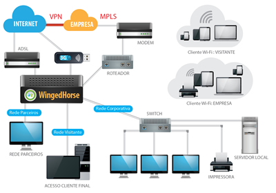 Rede de alta disponibilidade com MPLS e wireless controlado